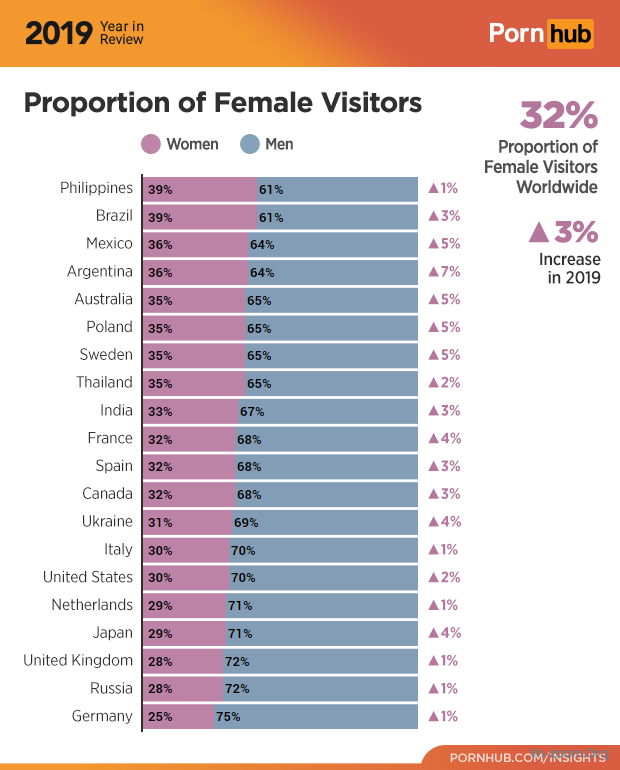 3-pornhub-insights-2019-year-review-gender-demographics.png