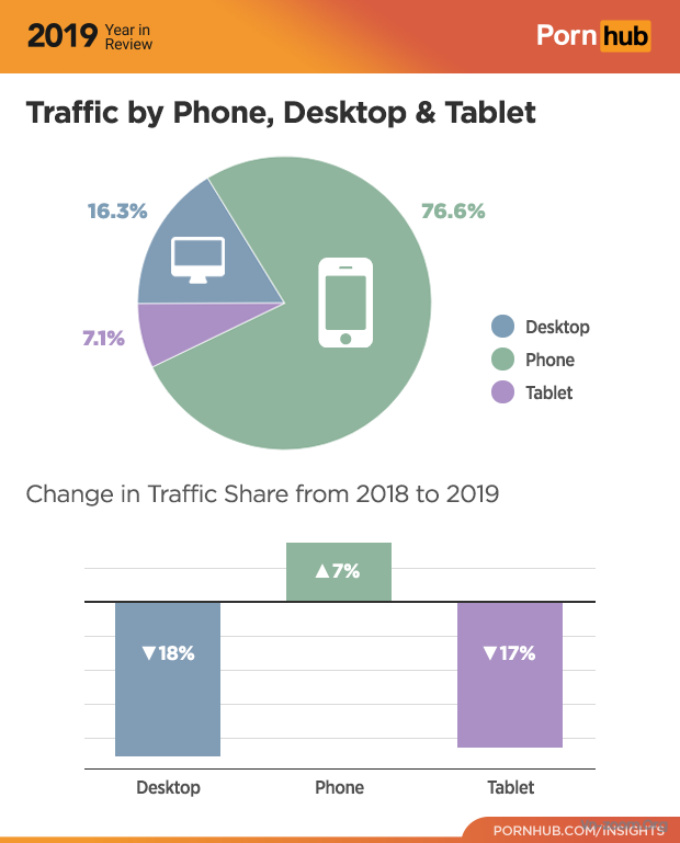 4-pornhub-insights-2019-year-review-device-traffic.png