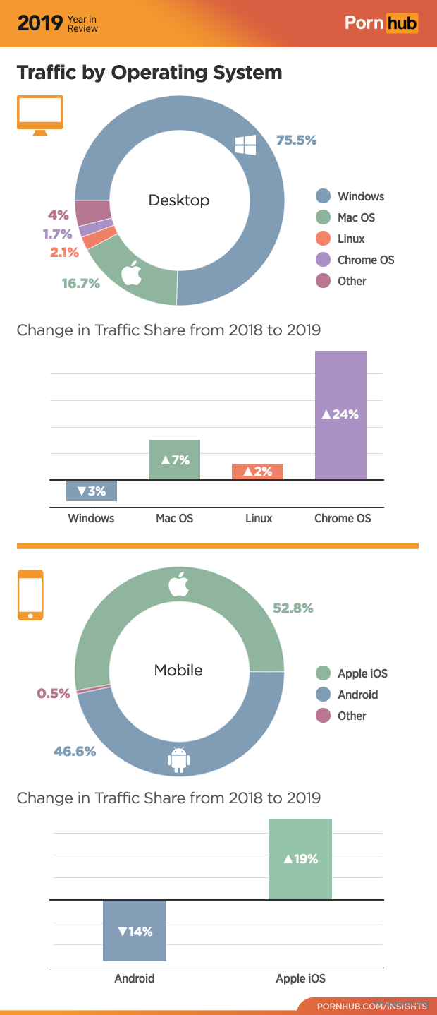 4-pornhub-insights-2019-year-review-operating-system-traffic.png