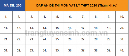Screenshot_2020-08-11-Dap-an-mon-Vat-ly-k-thi-THPT-2020-tt-ca-24-ma-de-tham-khao2.png