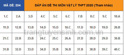Screenshot_2020-08-11-Dap-an-mon-Vat-ly-k-thi-THPT-2020-tt-ca-24-ma-de-tham-khao3.png