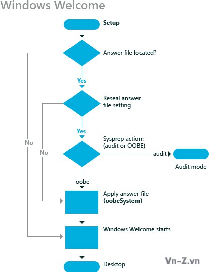 Windows-welcome-config-pass-OOBE.jpg