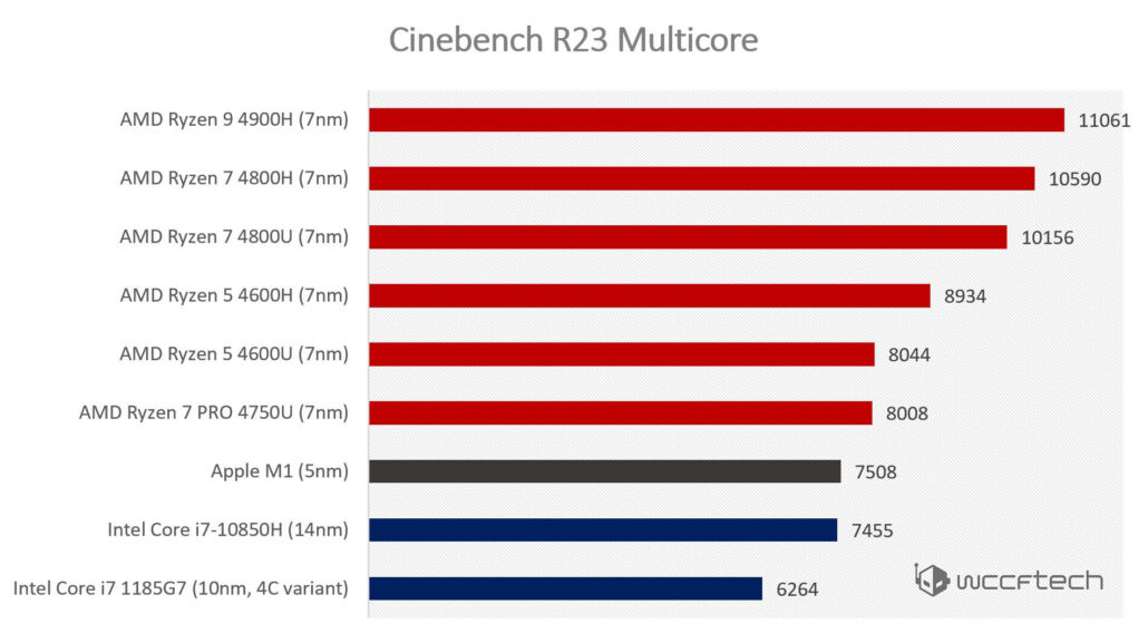Apple-M1-Cinebench-R23-Benchmarks-1030x577.jpg