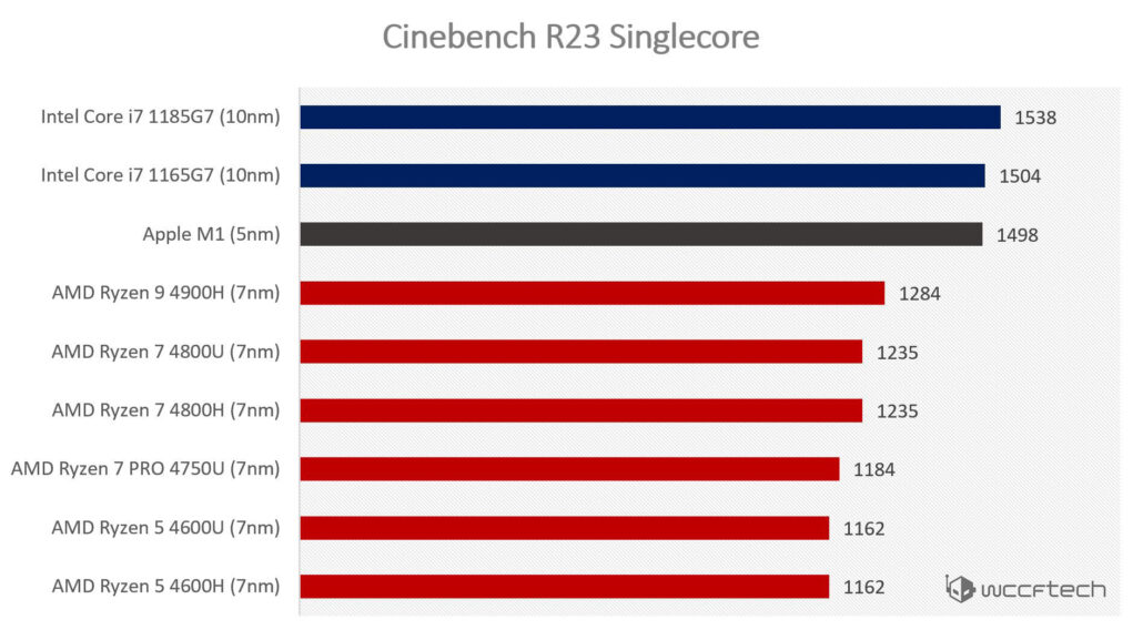 Apple-M1-Cinebench-R23-Benchmarks-2-1030x577.jpg