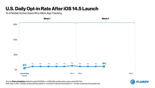 Tracking App iOS 14.5. Rate