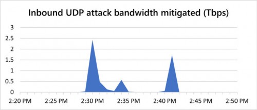 Microsoft-DDoS-Attack.jpg