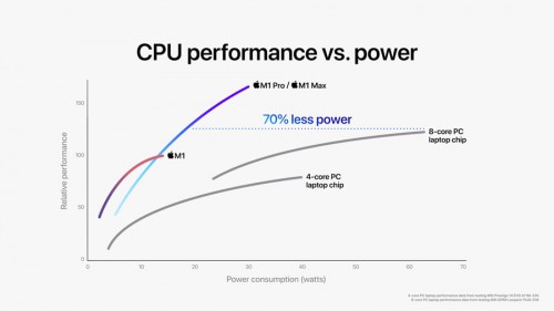 Apple_M1-Pro-M1-Max_CPU-Performance_10182021_big.jpg.slideshow-medium.jpg