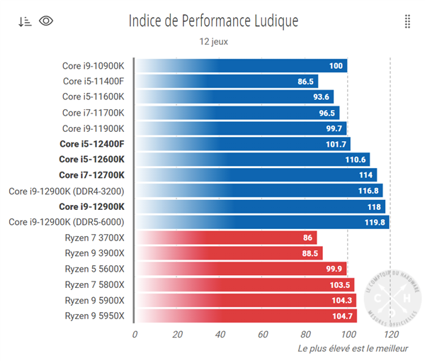 Indice-Performance-Ludique-i5.png