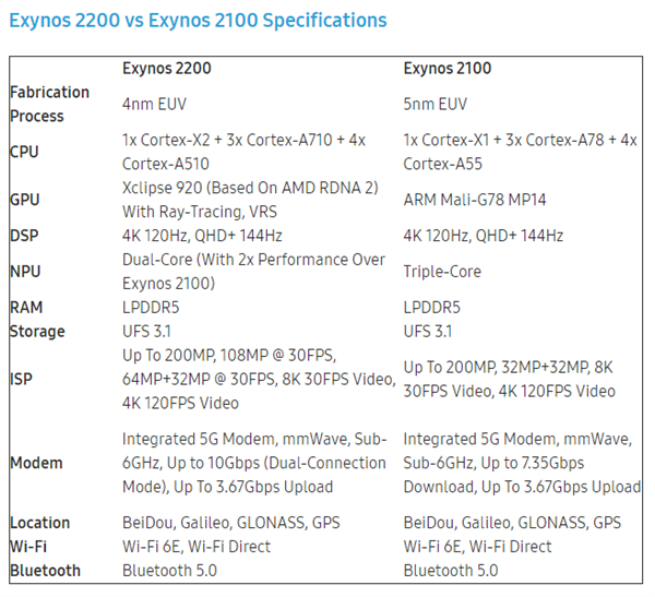 Exynos-2100-vs-Exynos-2200.png