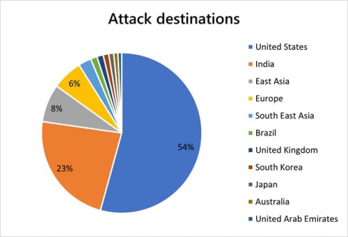 microsoft-azure-customer-world-largest-tbps-ddos-attack.jpg