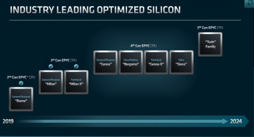 AMD Industry leading
