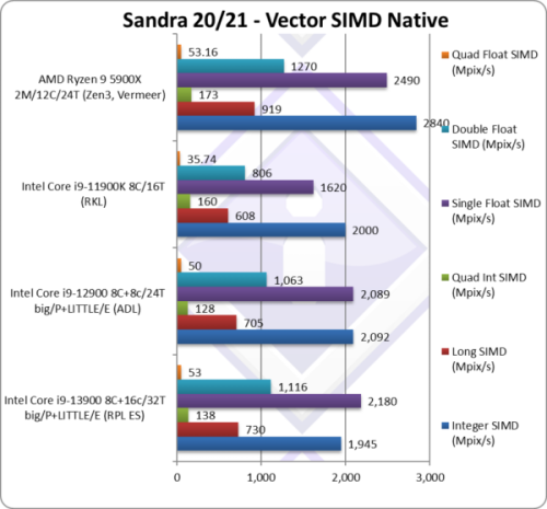 Sandra 2021 AMD vs Intel 01