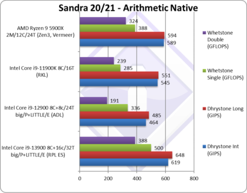 Sandra 2021 AMD vs Intel
