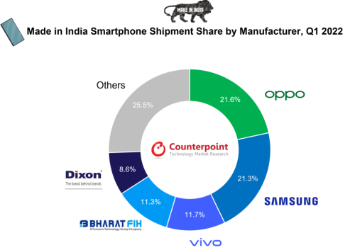 Counterpoint Q1 Ấn Độ Smartphone