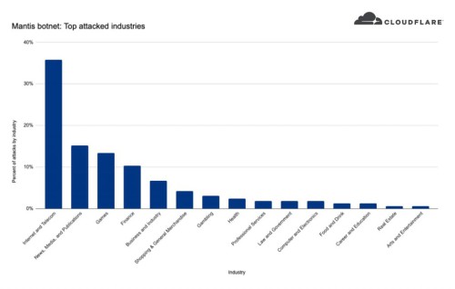 Botnet-Mantis-Cloudflare.jpg