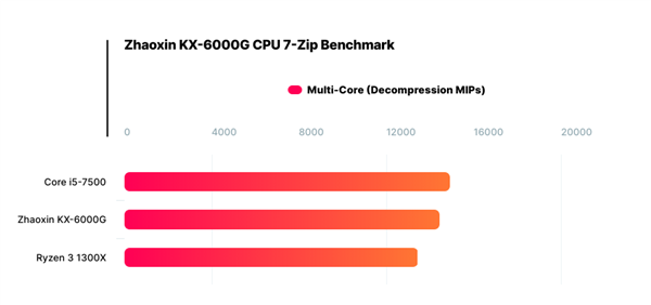 KX-600-CPU-7-zip-ben.png