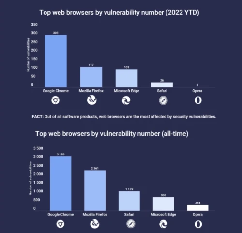 Top-web-browser-by-vulnerability.webp