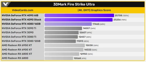 3Dmark Fire Strike Ultra RTX 4090