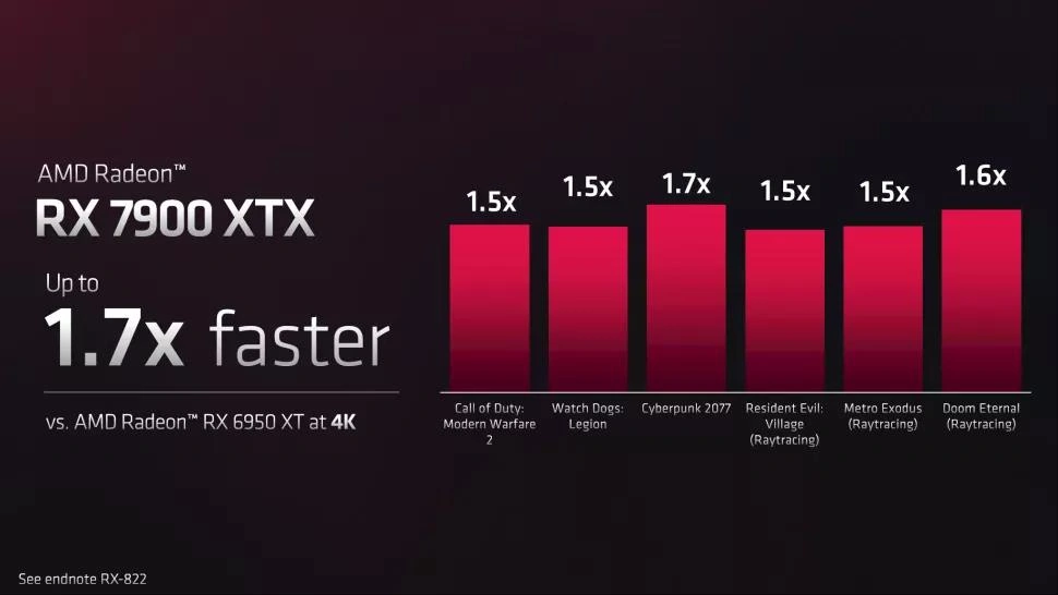 AMD-RX-7900-XTX-faster.webp