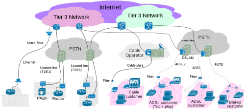 800px-Internet_Connectivity_Access_layer.svg.png