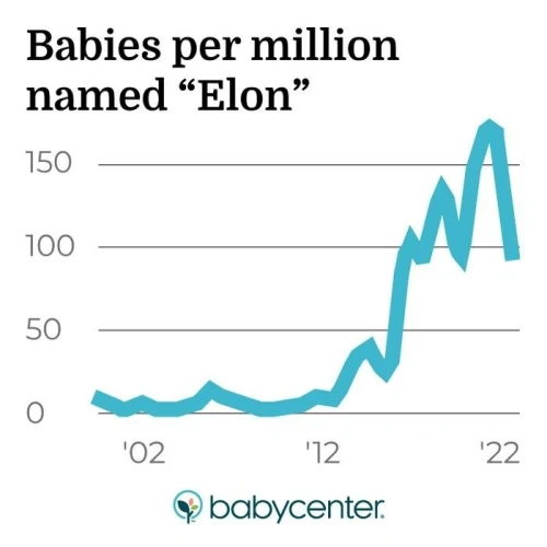 Baby name Elon