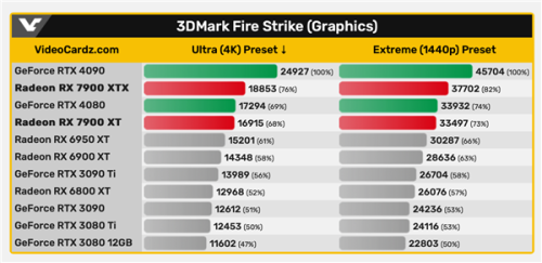 benchmark-rx-7900-xt-vs-4080-b.png