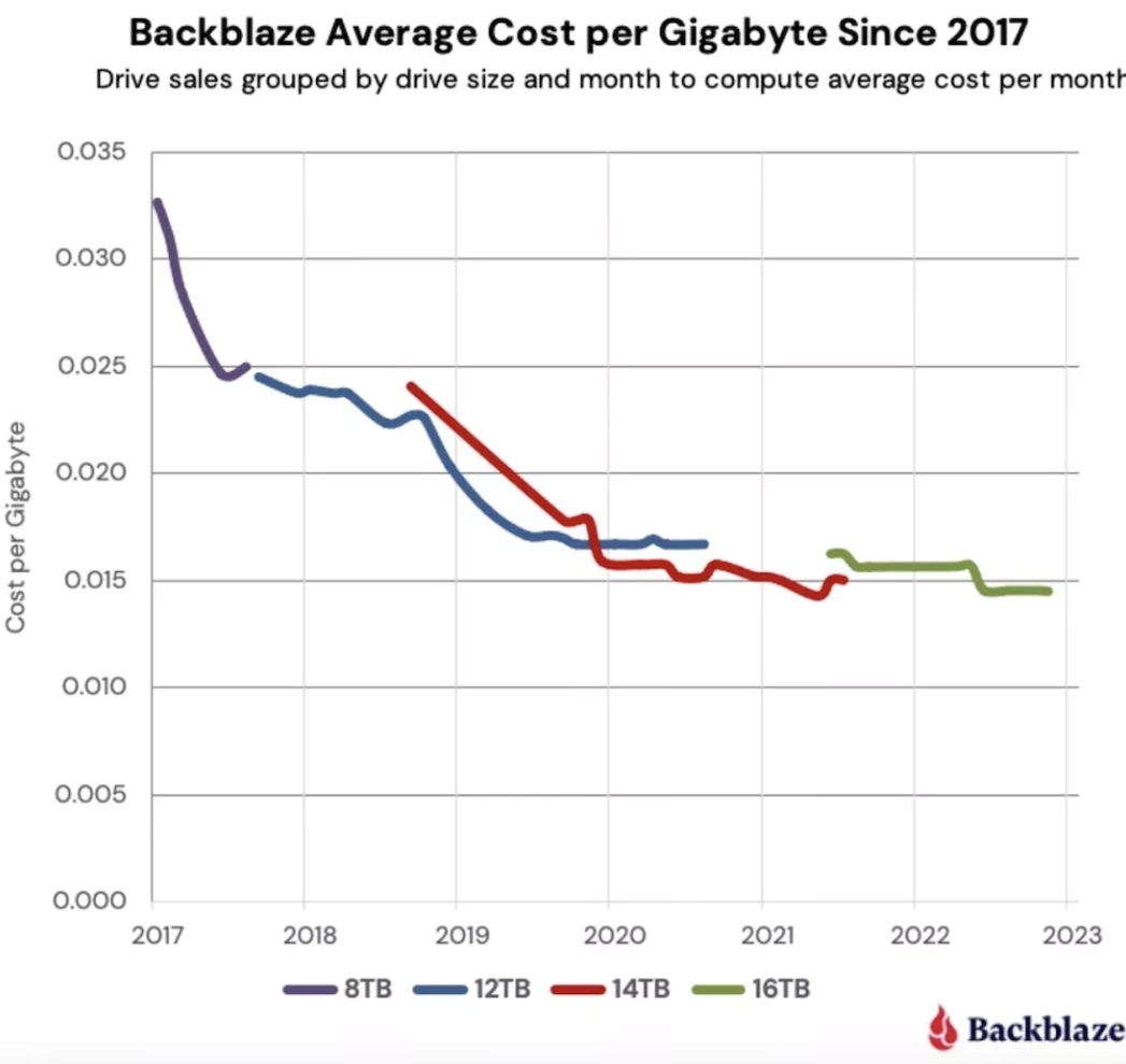 Backblaze-Hard-drive-Purchases-2017.webp