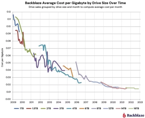 Backblaze-Hard-drive-Purchases-chart.webp