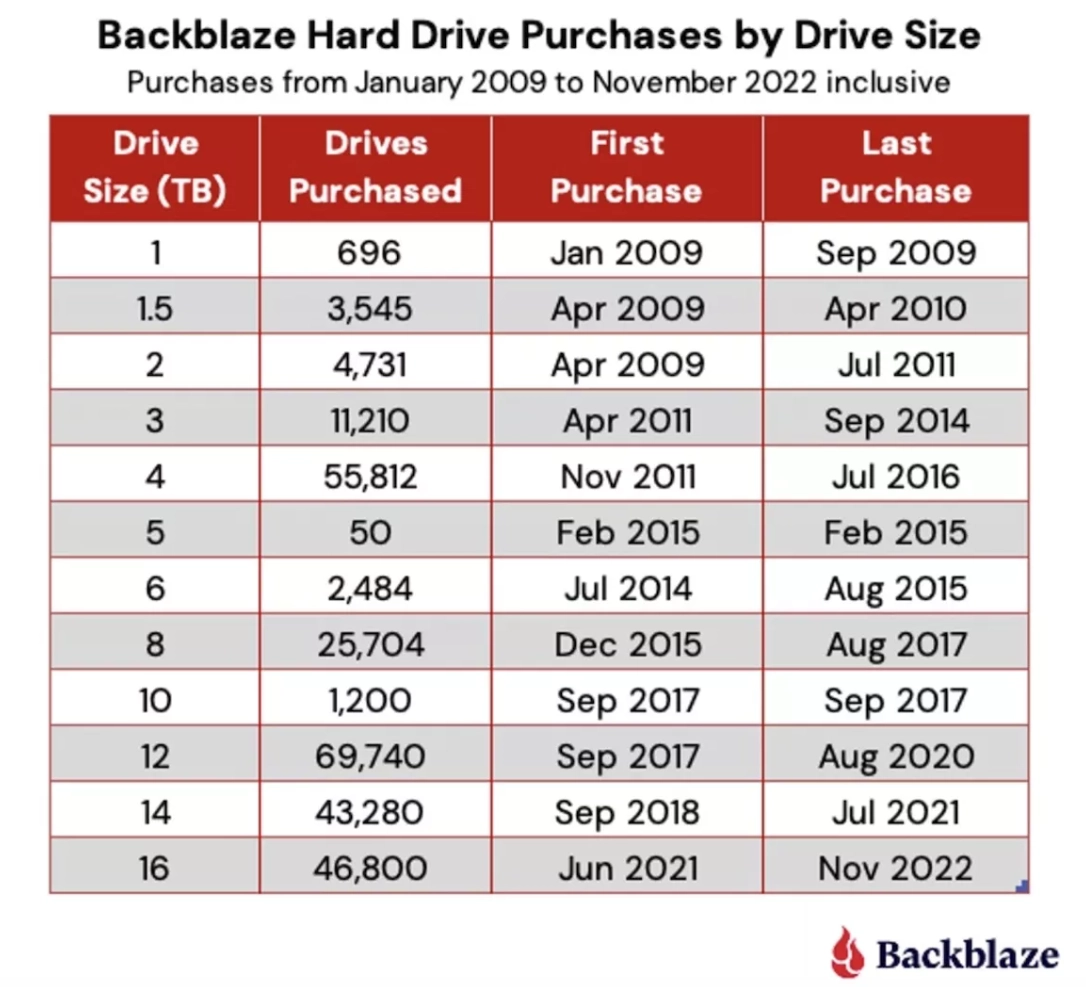 Backblaze-Hard-drive-Purchases.webp