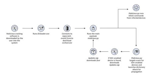 MCCrash-botnet-network.webp