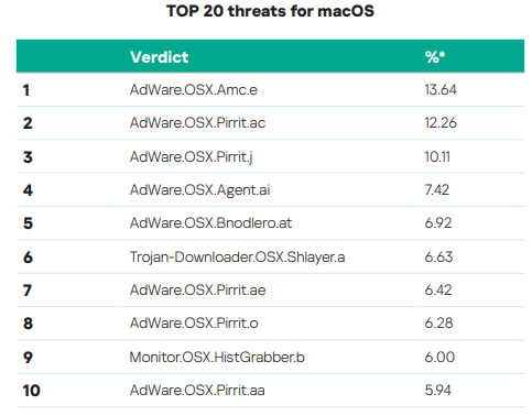 Kaspersky-TOP-10-virus-malware-macos.png
