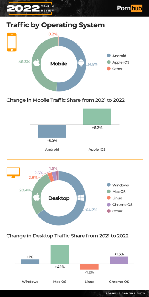 pornhub-insights-2022-year-in-review-tech-traffic-by-operating-system_.png