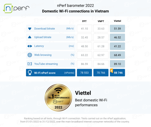 Domestic-Wifi-connection-Viet-Nam-2022.png