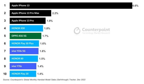 Counterpoint-Apple-iPhone-13.webp