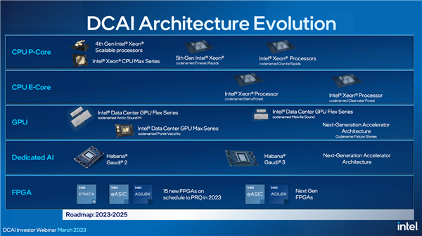 DCAI-Architechture-Evolution.png