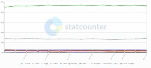 statcounter-browser-2023.webp