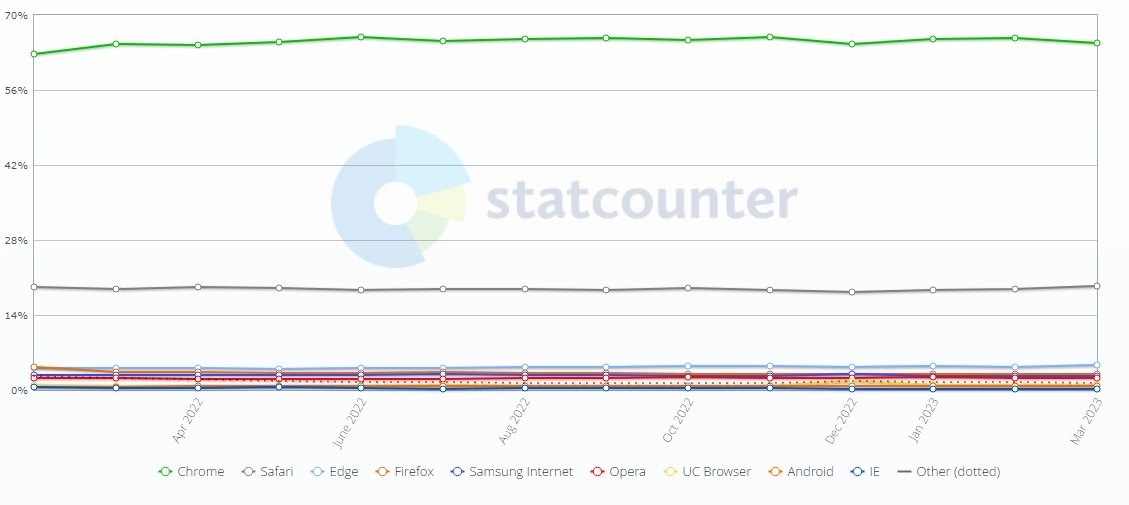 statcounter-browser-2023.webp