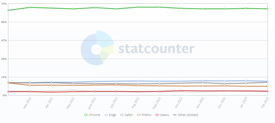 statcounter-browser-T3-2023.webp