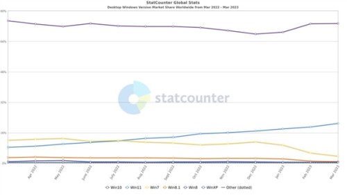 Statcounter-Windows-2023.jpg