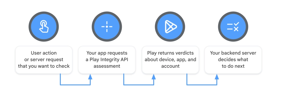 AP-play-integrity.webp