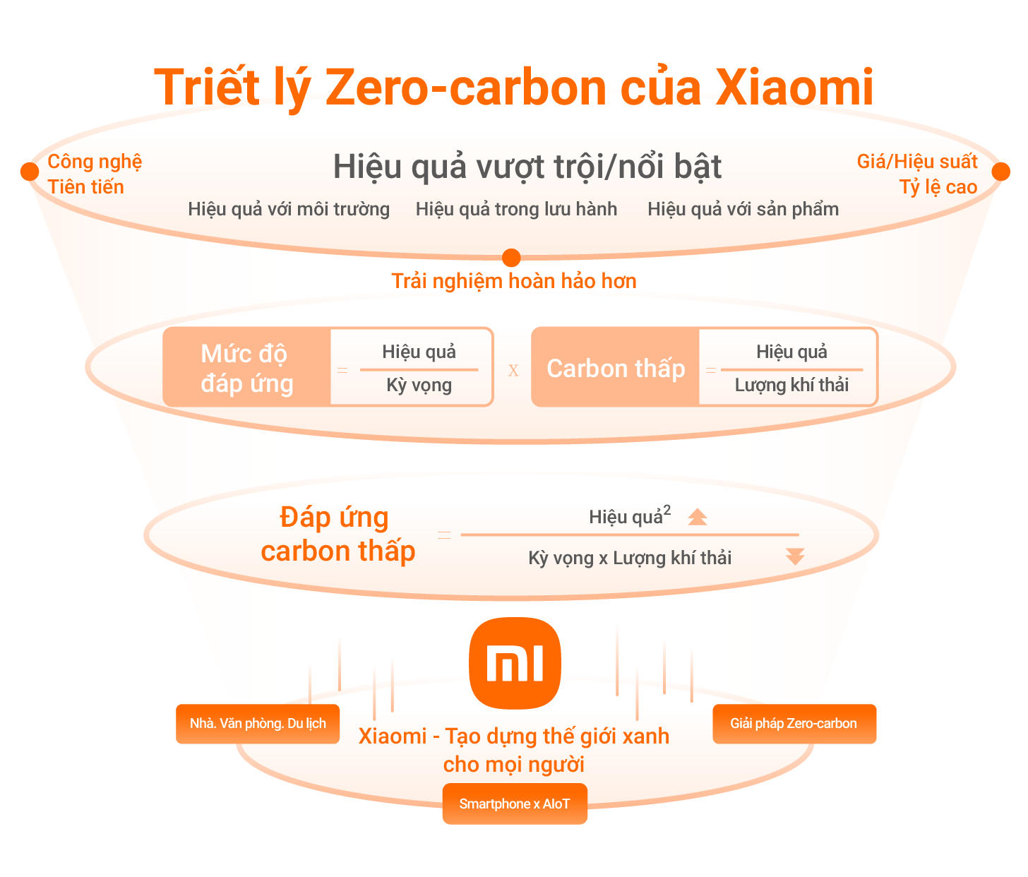 Triet-ly-Zero-Carbon-ca-Xiaomi.png