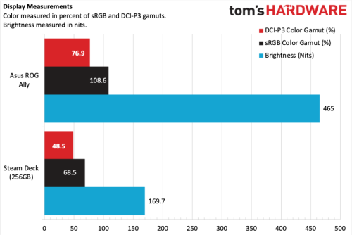 ROG-Ally-vs-Steamdeck-Display.png