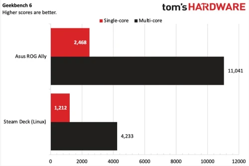 ROG-Ally-vs-Steamdeck-benchmark.webp