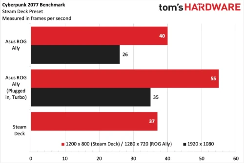 ROG-Ally-vs-Steamdeck-in-Games-Cyber.webp