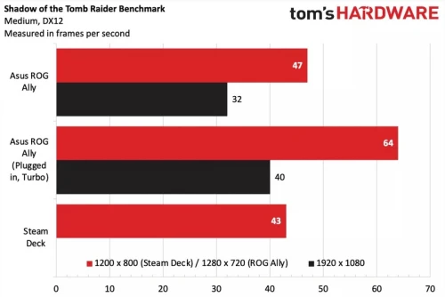 ROG-Ally-vs-Steamdeck-in-Games.webp