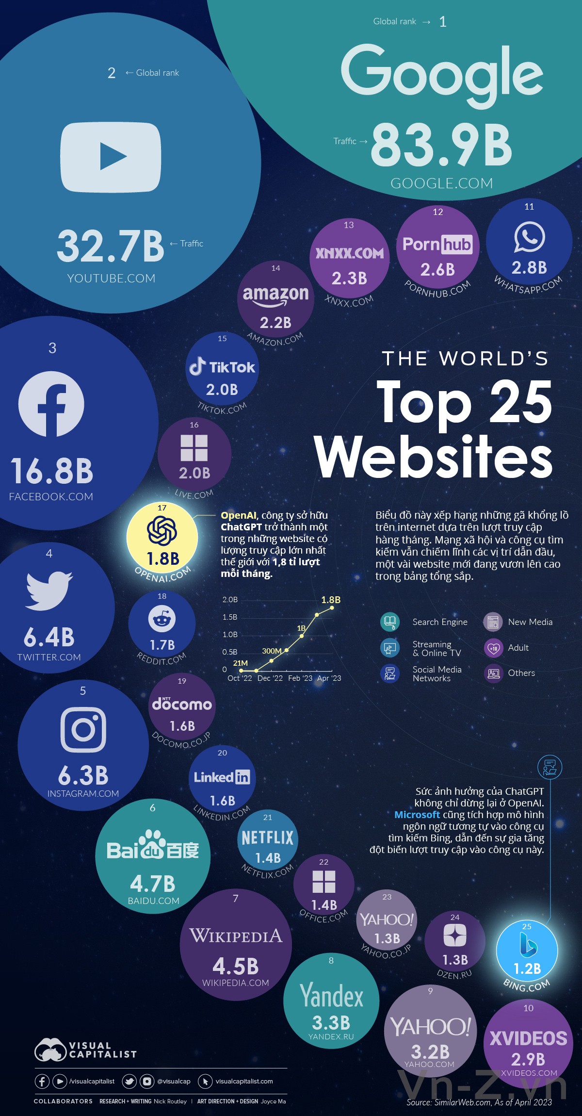 worlds-top-25-websites-openai-VIE.jpg