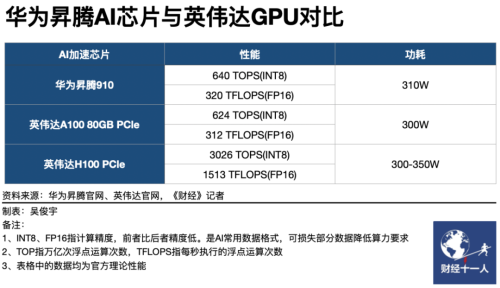 Huawei chip AI