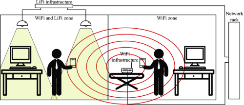 Wifi vs Lifi zone