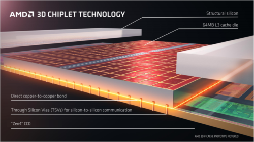 AMD 3D Chiplet