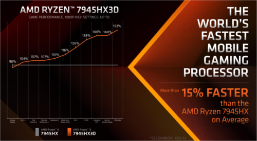 AMD Ryzen 9 7945HX3D manh nhat the gioi